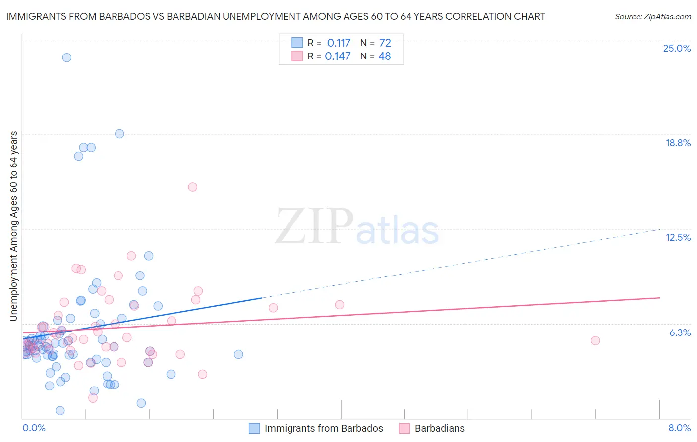 Immigrants from Barbados vs Barbadian Unemployment Among Ages 60 to 64 years