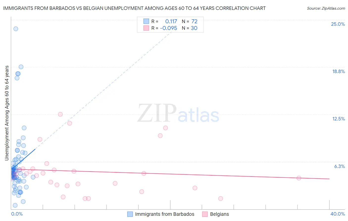 Immigrants from Barbados vs Belgian Unemployment Among Ages 60 to 64 years