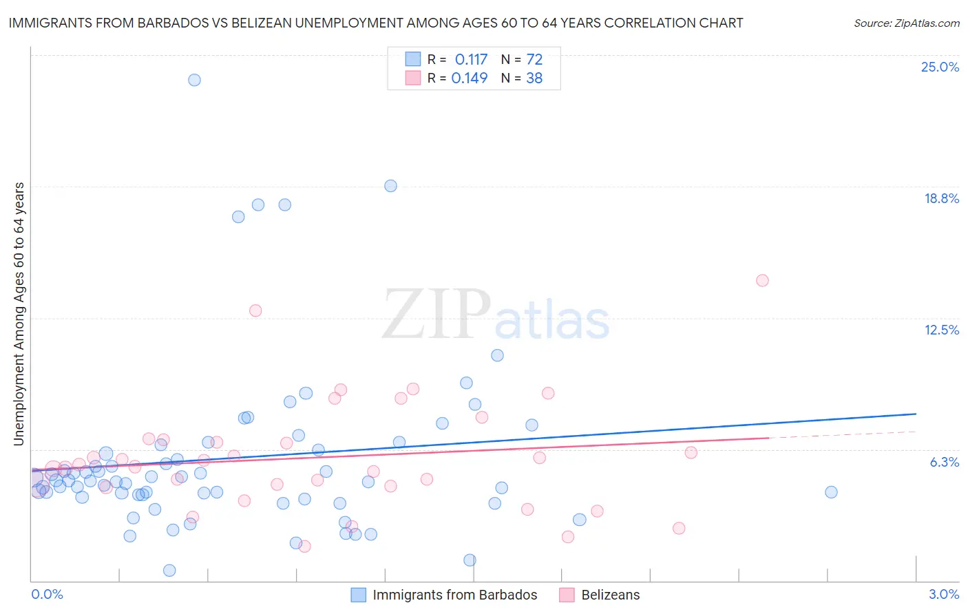 Immigrants from Barbados vs Belizean Unemployment Among Ages 60 to 64 years