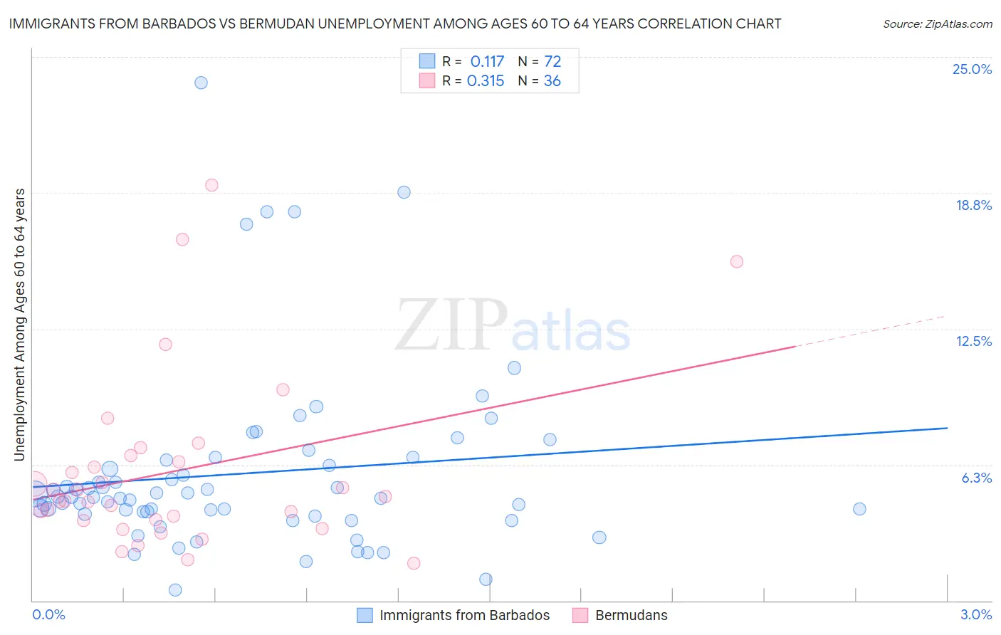 Immigrants from Barbados vs Bermudan Unemployment Among Ages 60 to 64 years