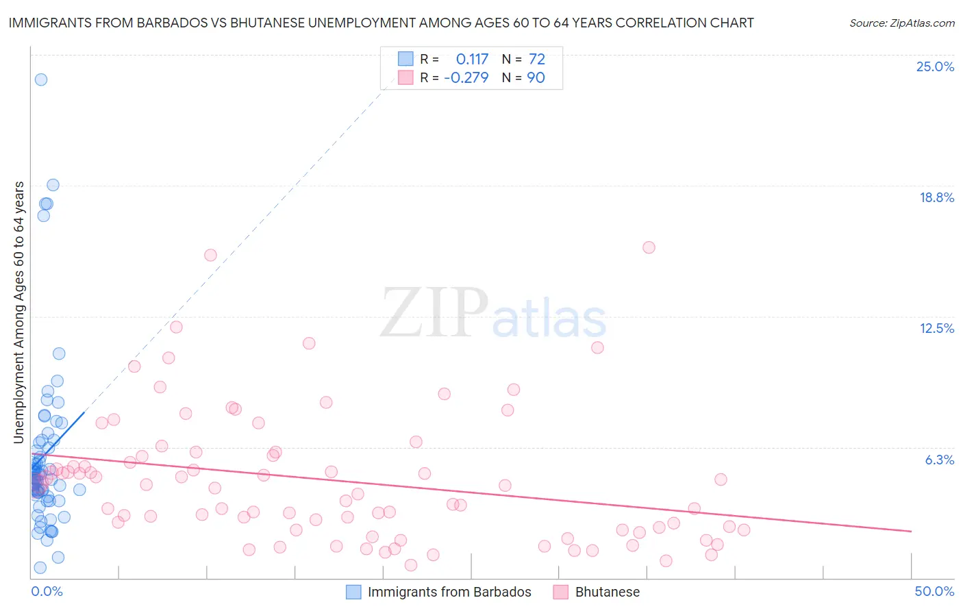 Immigrants from Barbados vs Bhutanese Unemployment Among Ages 60 to 64 years