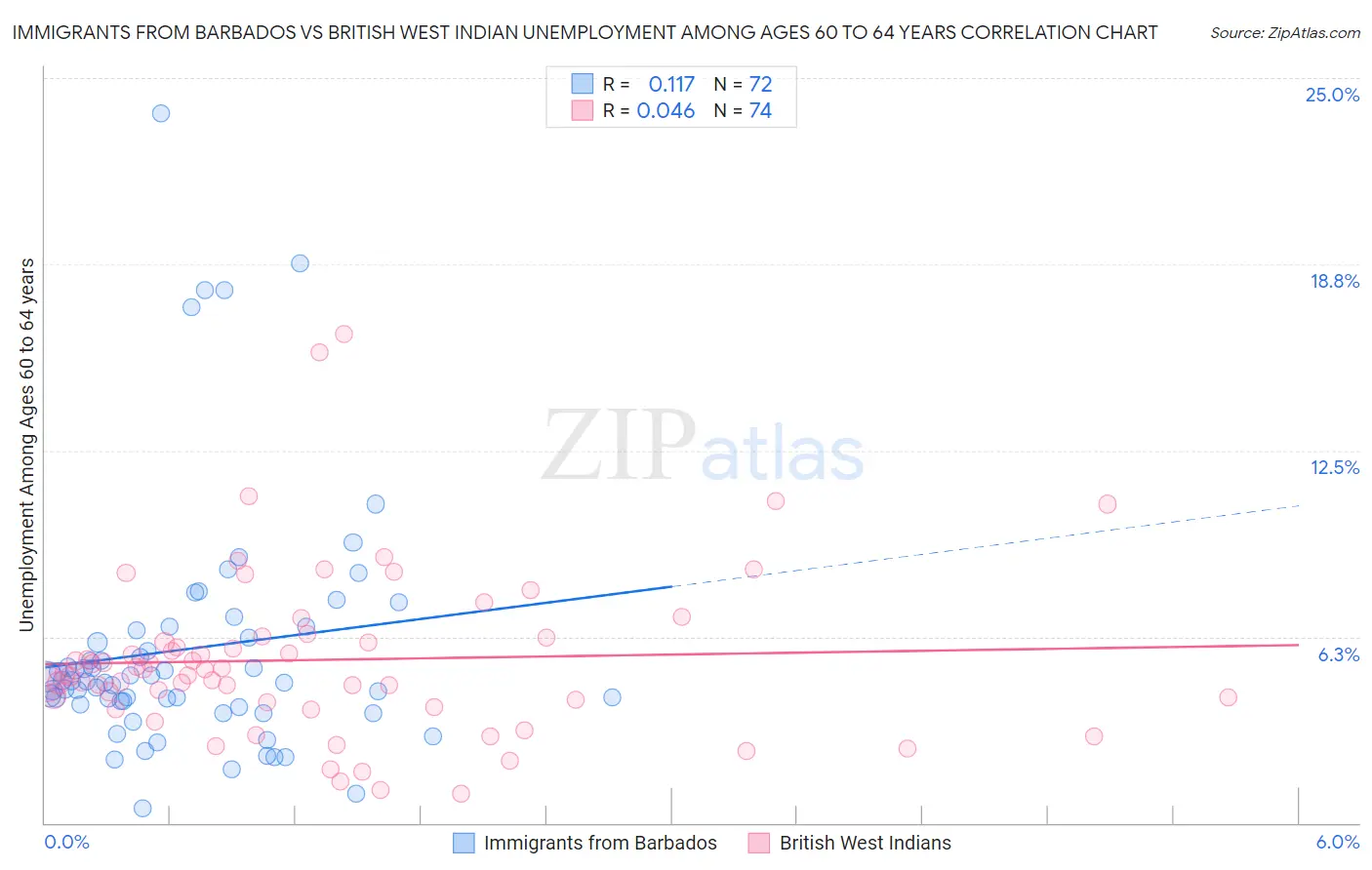 Immigrants from Barbados vs British West Indian Unemployment Among Ages 60 to 64 years