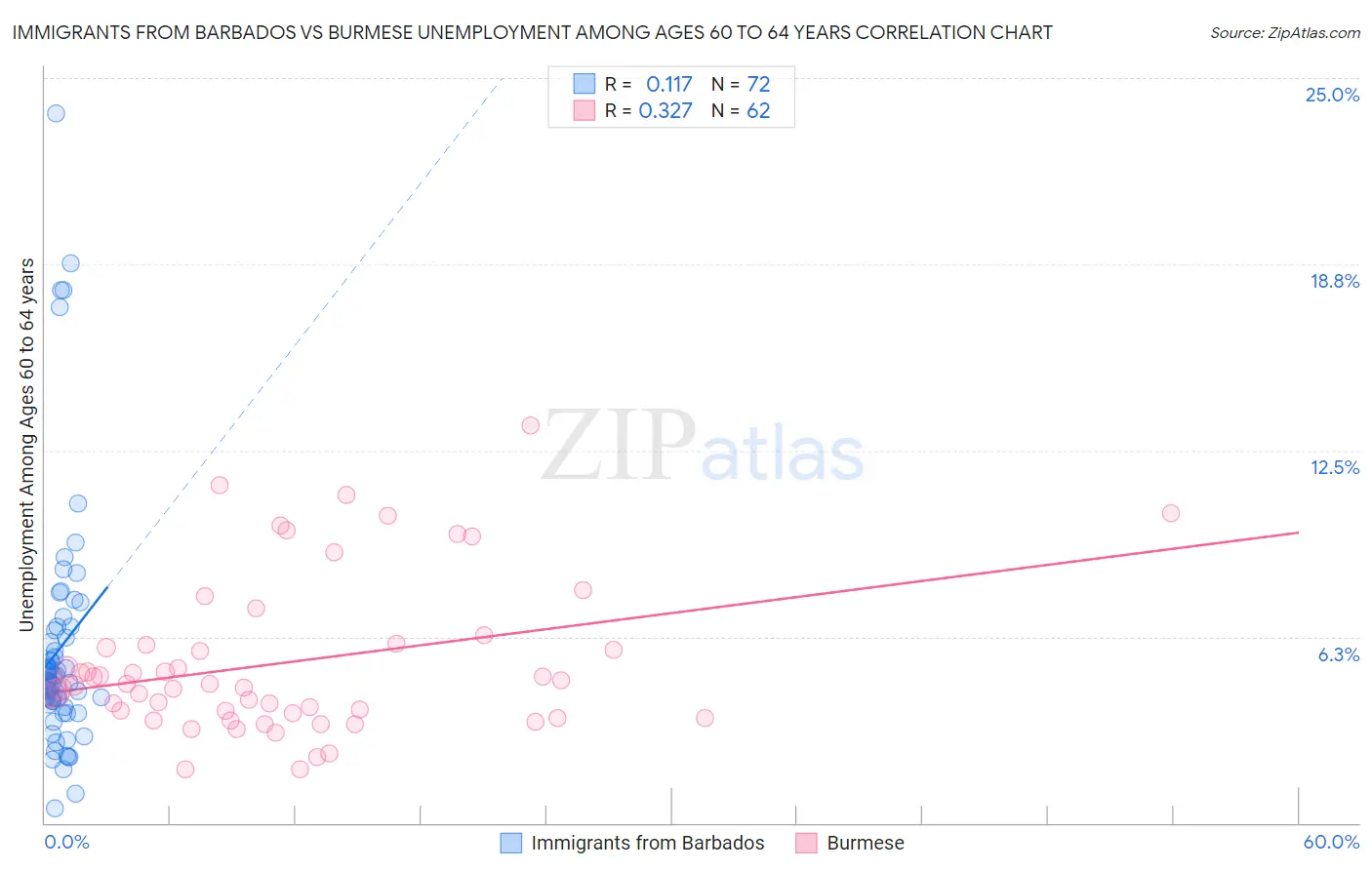 Immigrants from Barbados vs Burmese Unemployment Among Ages 60 to 64 years