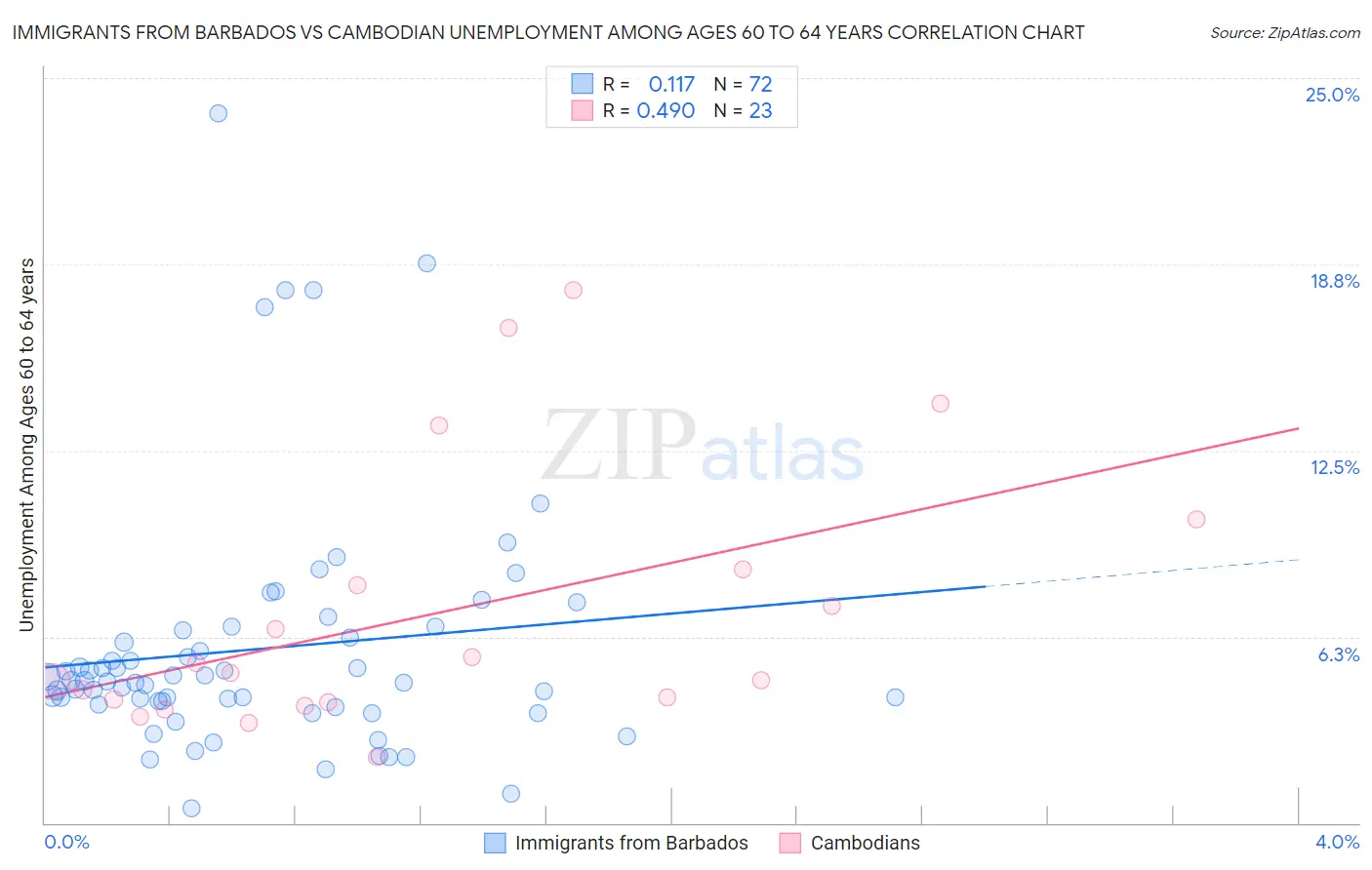 Immigrants from Barbados vs Cambodian Unemployment Among Ages 60 to 64 years