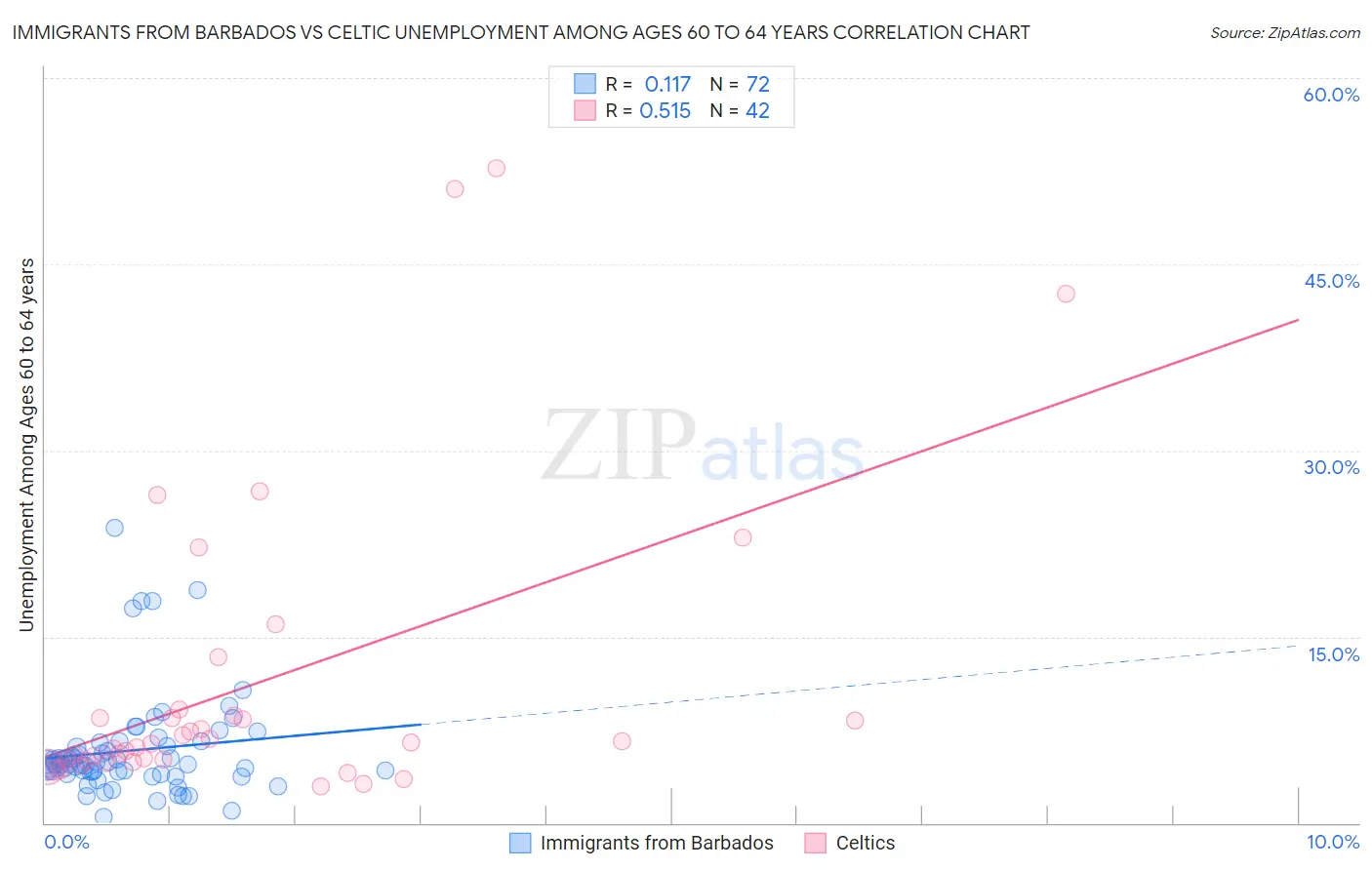 Immigrants from Barbados vs Celtic Unemployment Among Ages 60 to 64 years