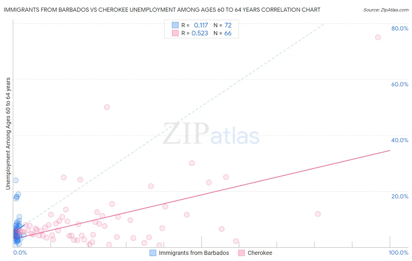 Immigrants from Barbados vs Cherokee Unemployment Among Ages 60 to 64 years