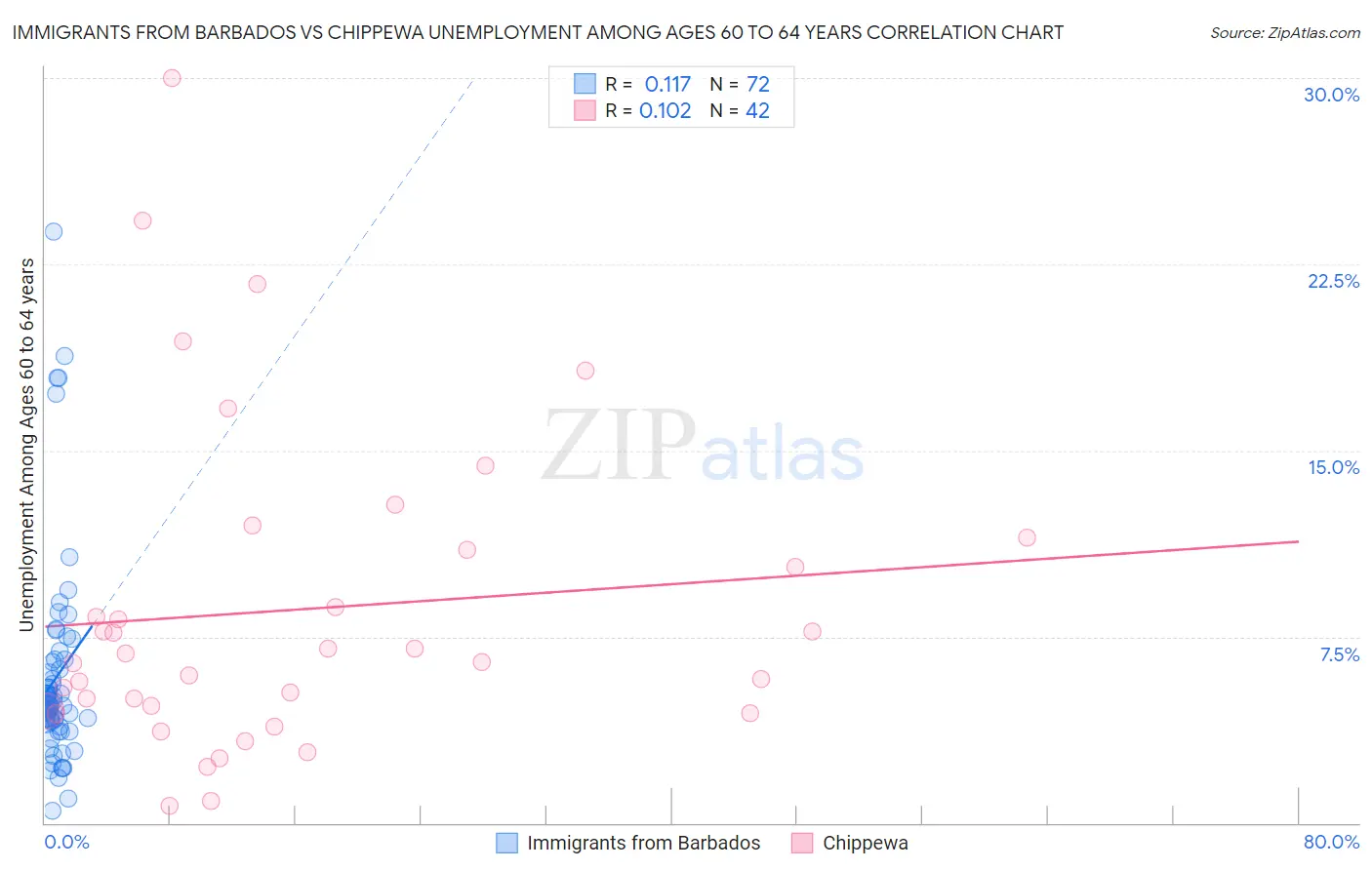 Immigrants from Barbados vs Chippewa Unemployment Among Ages 60 to 64 years