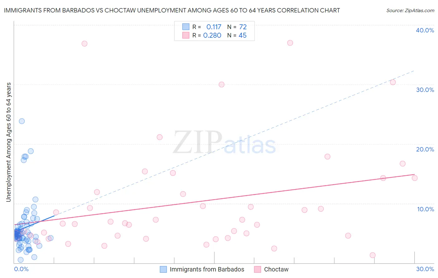 Immigrants from Barbados vs Choctaw Unemployment Among Ages 60 to 64 years