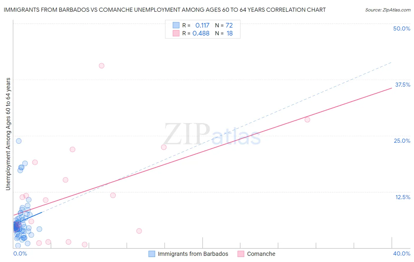 Immigrants from Barbados vs Comanche Unemployment Among Ages 60 to 64 years