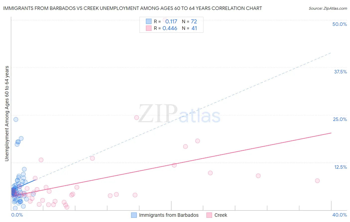 Immigrants from Barbados vs Creek Unemployment Among Ages 60 to 64 years