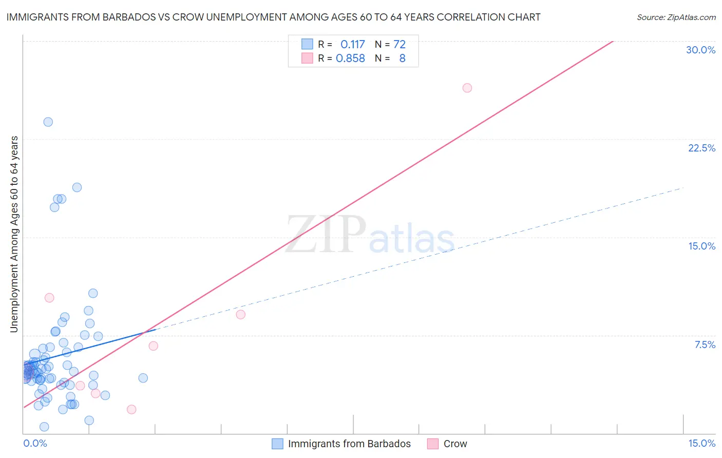 Immigrants from Barbados vs Crow Unemployment Among Ages 60 to 64 years