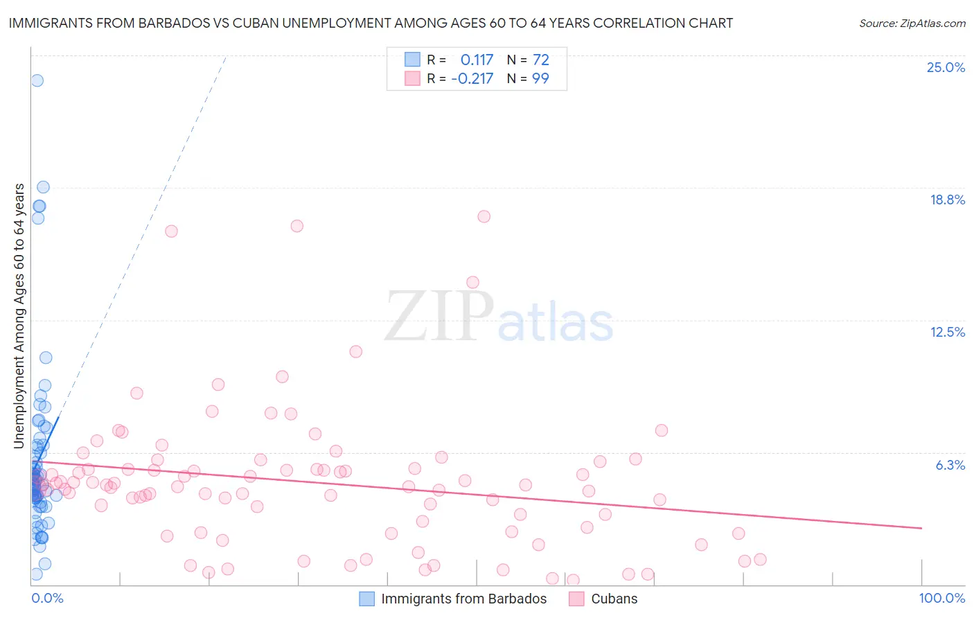 Immigrants from Barbados vs Cuban Unemployment Among Ages 60 to 64 years