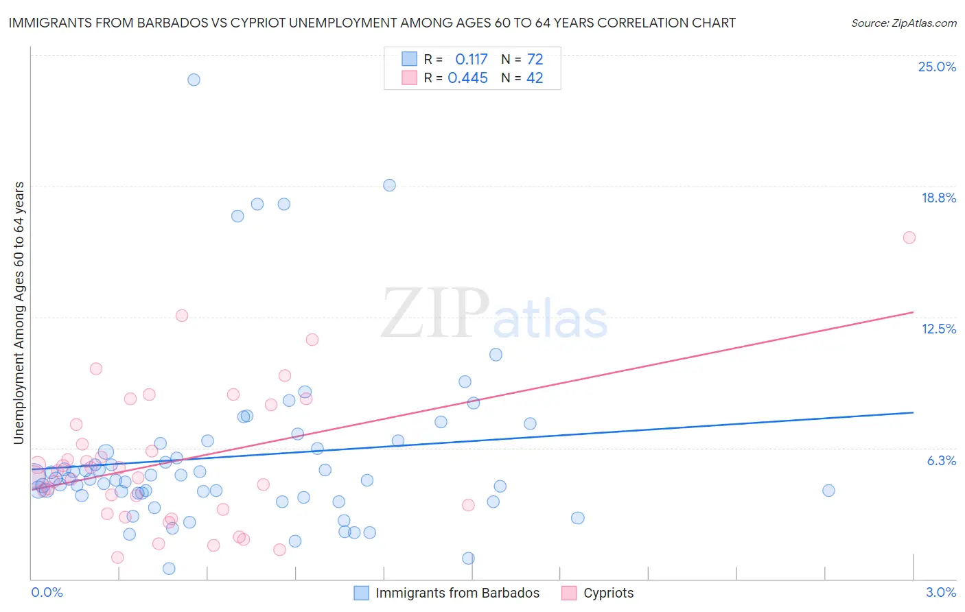 Immigrants from Barbados vs Cypriot Unemployment Among Ages 60 to 64 years