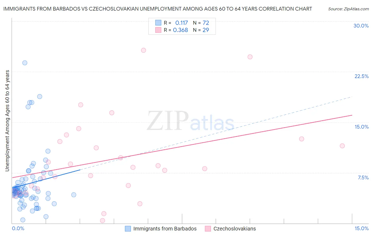 Immigrants from Barbados vs Czechoslovakian Unemployment Among Ages 60 to 64 years