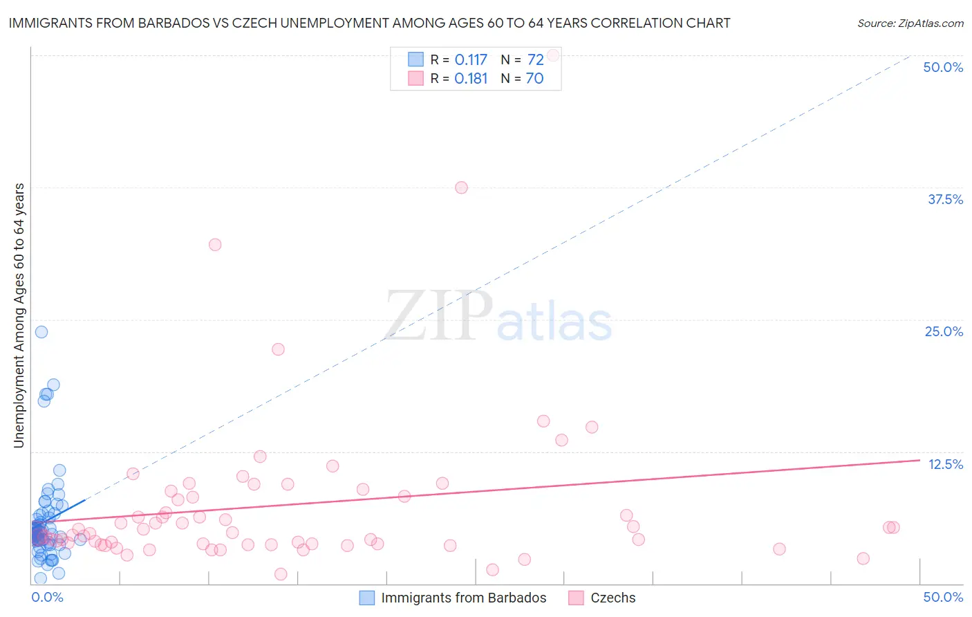 Immigrants from Barbados vs Czech Unemployment Among Ages 60 to 64 years