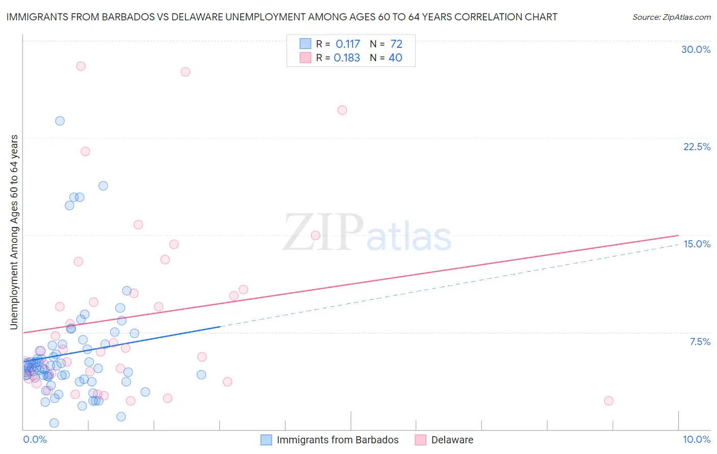 Immigrants from Barbados vs Delaware Unemployment Among Ages 60 to 64 years