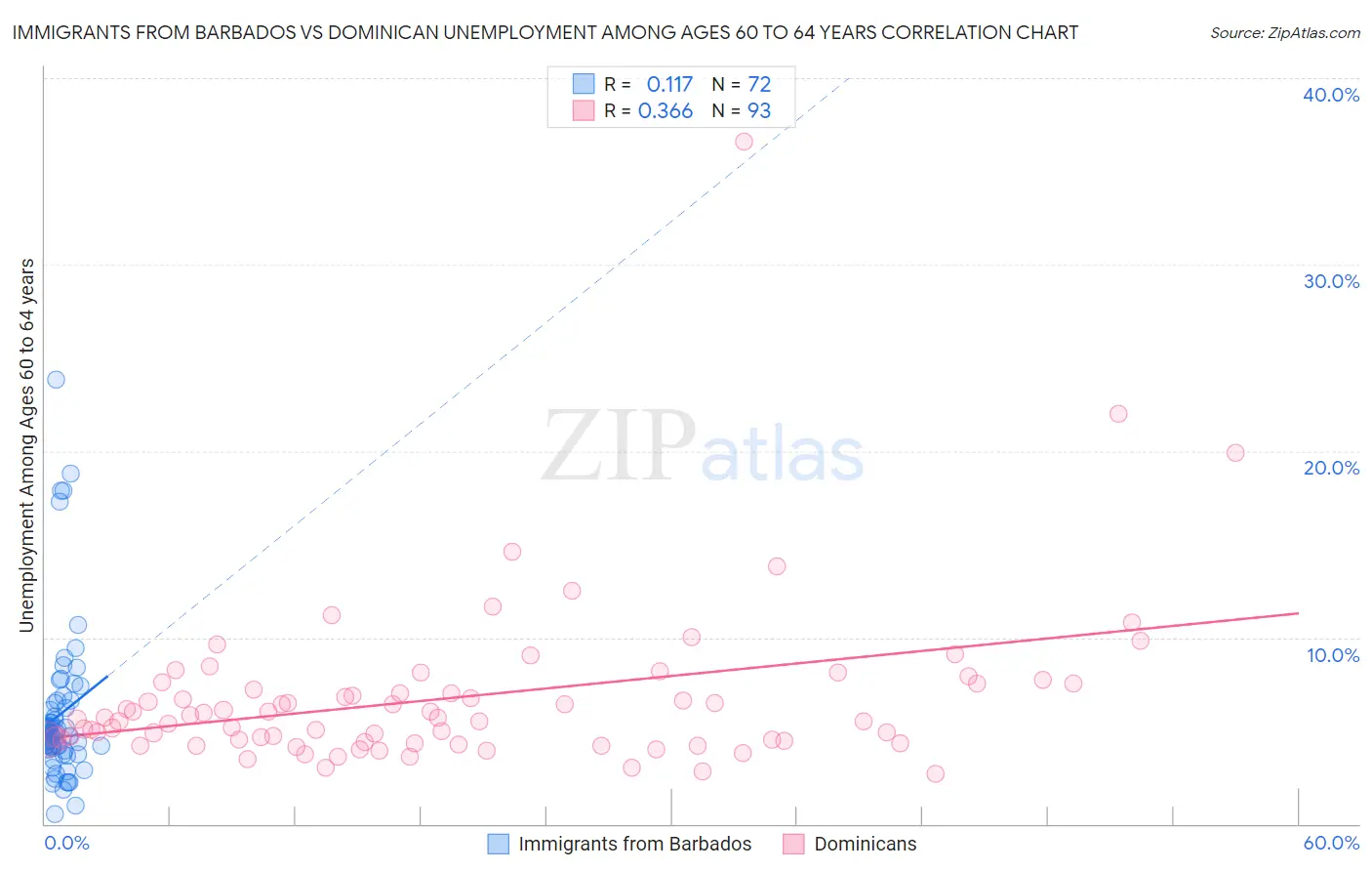 Immigrants from Barbados vs Dominican Unemployment Among Ages 60 to 64 years