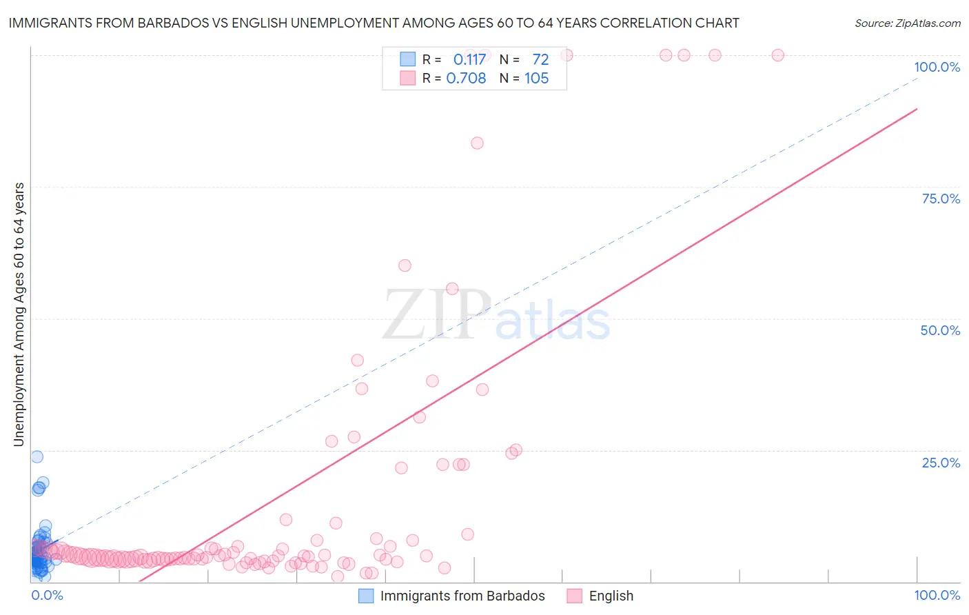 Immigrants from Barbados vs English Unemployment Among Ages 60 to 64 years