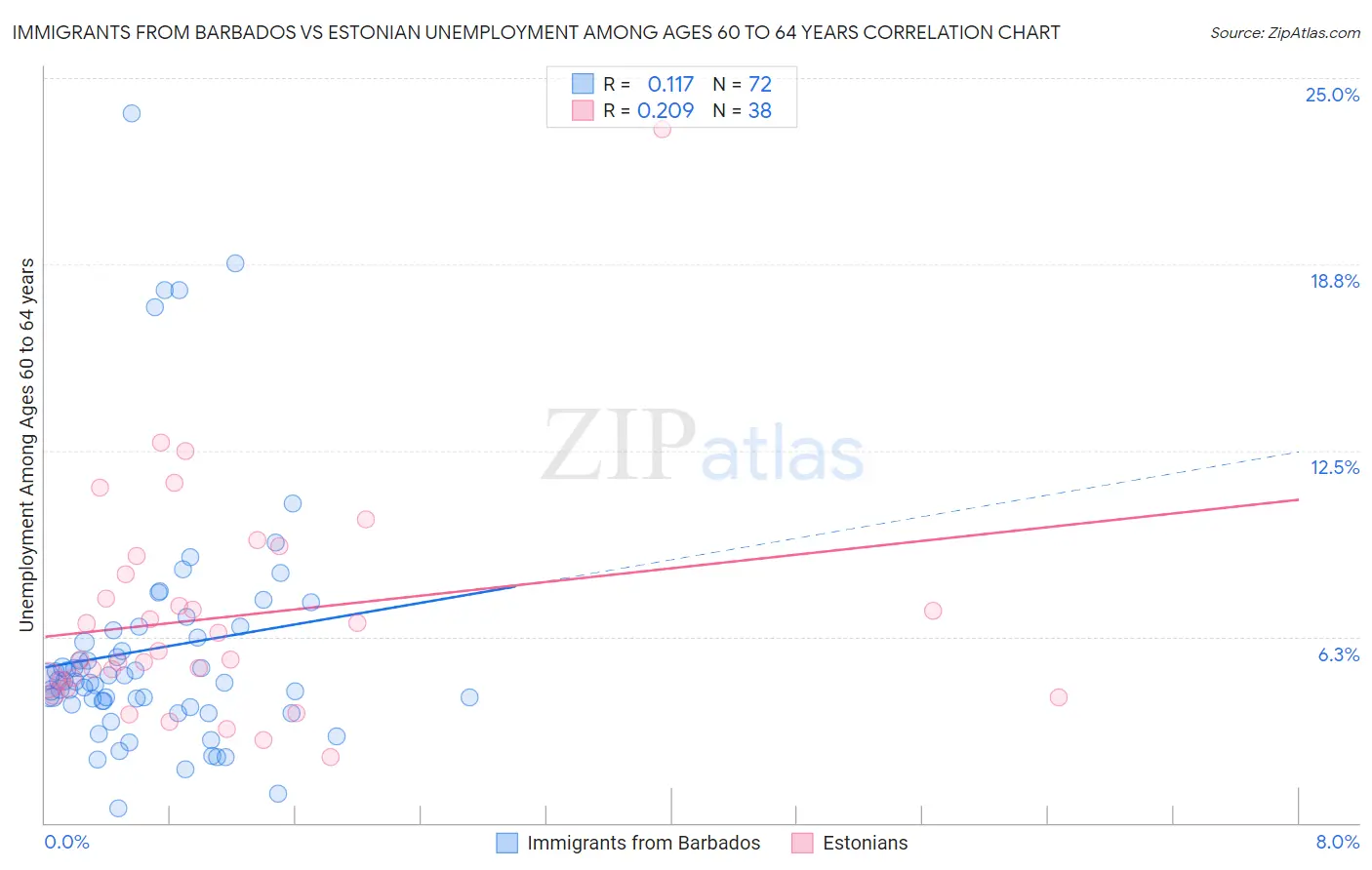 Immigrants from Barbados vs Estonian Unemployment Among Ages 60 to 64 years