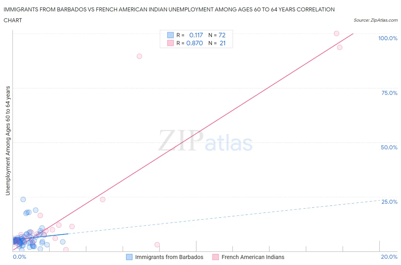 Immigrants from Barbados vs French American Indian Unemployment Among Ages 60 to 64 years