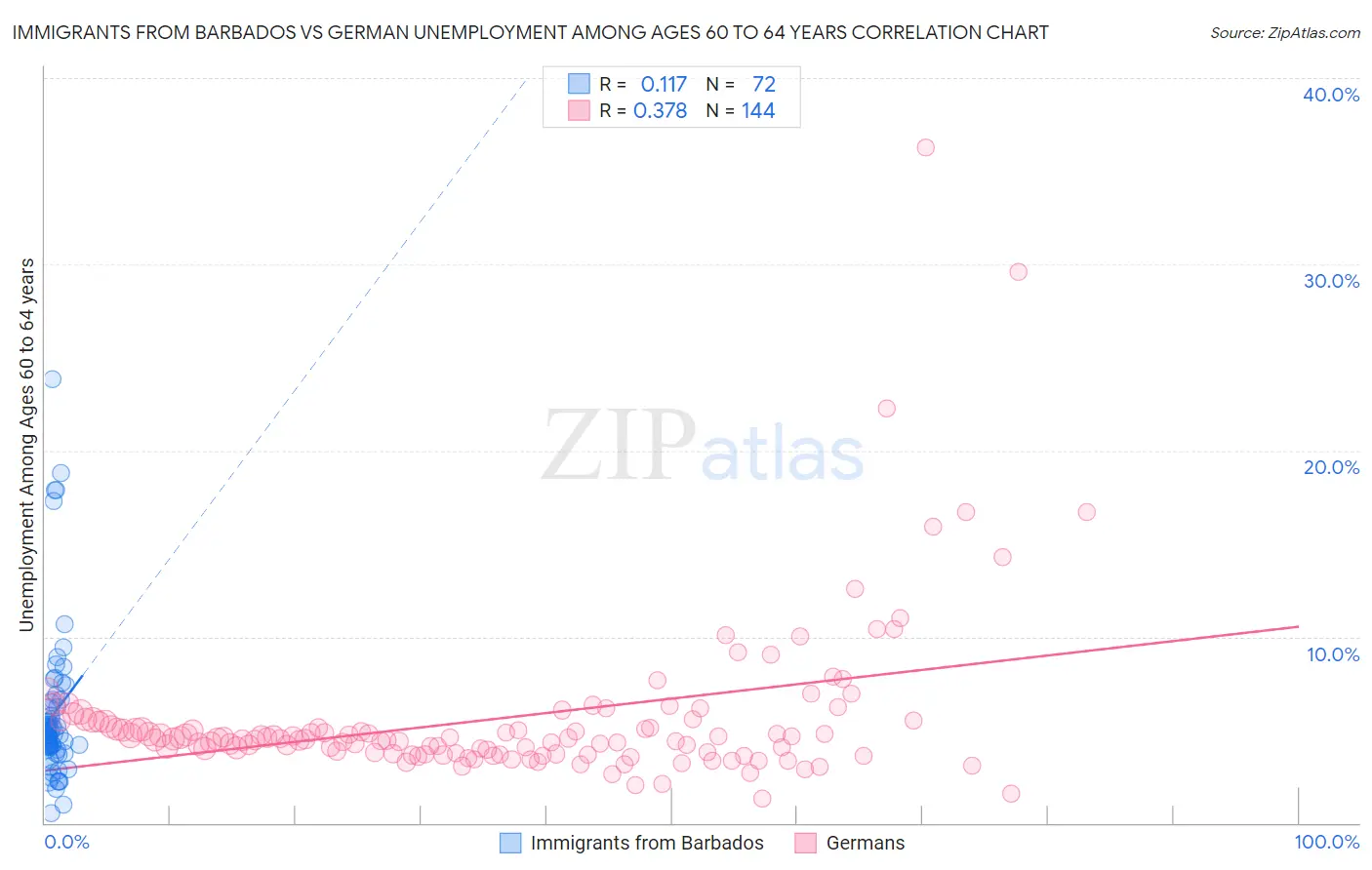 Immigrants from Barbados vs German Unemployment Among Ages 60 to 64 years