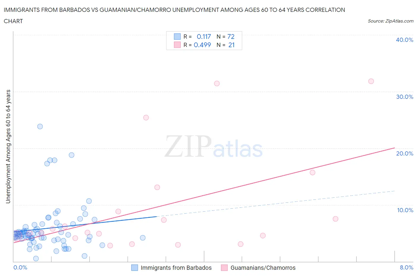 Immigrants from Barbados vs Guamanian/Chamorro Unemployment Among Ages 60 to 64 years