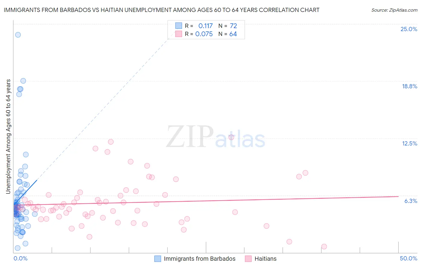 Immigrants from Barbados vs Haitian Unemployment Among Ages 60 to 64 years