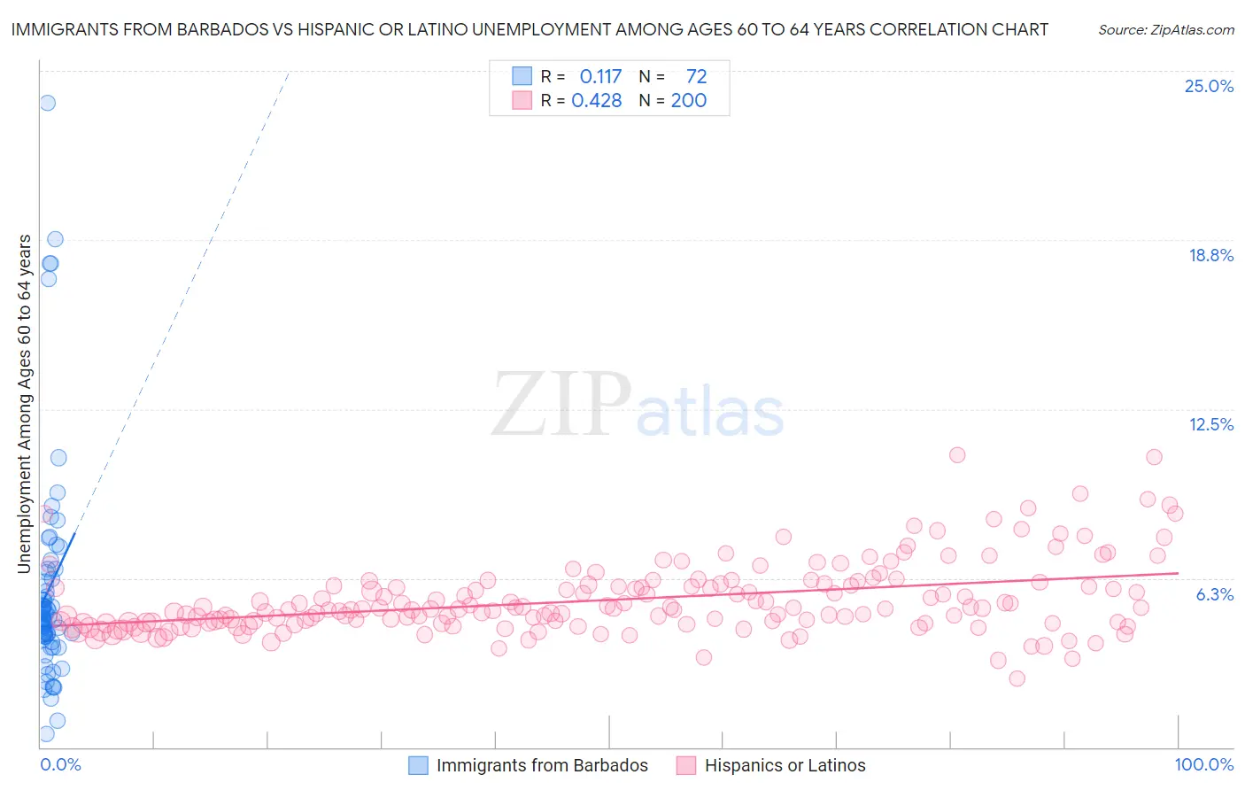 Immigrants from Barbados vs Hispanic or Latino Unemployment Among Ages 60 to 64 years