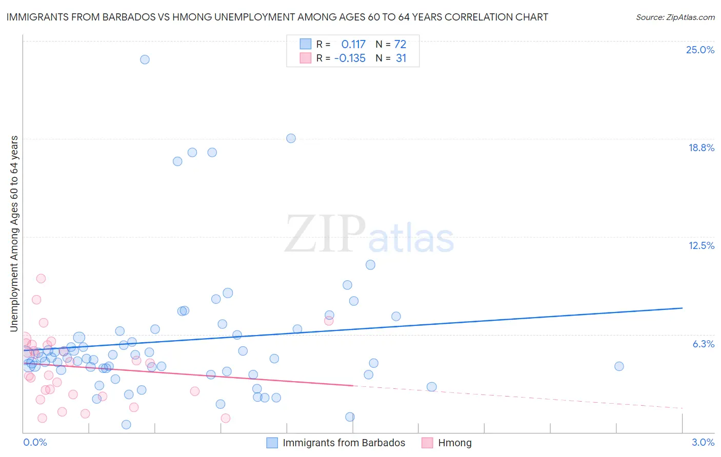 Immigrants from Barbados vs Hmong Unemployment Among Ages 60 to 64 years