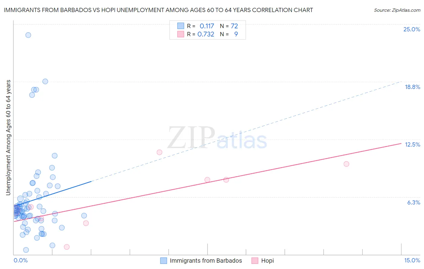 Immigrants from Barbados vs Hopi Unemployment Among Ages 60 to 64 years