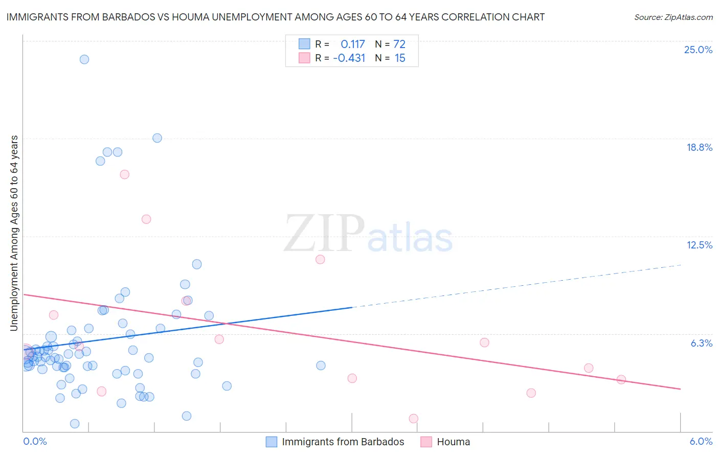 Immigrants from Barbados vs Houma Unemployment Among Ages 60 to 64 years