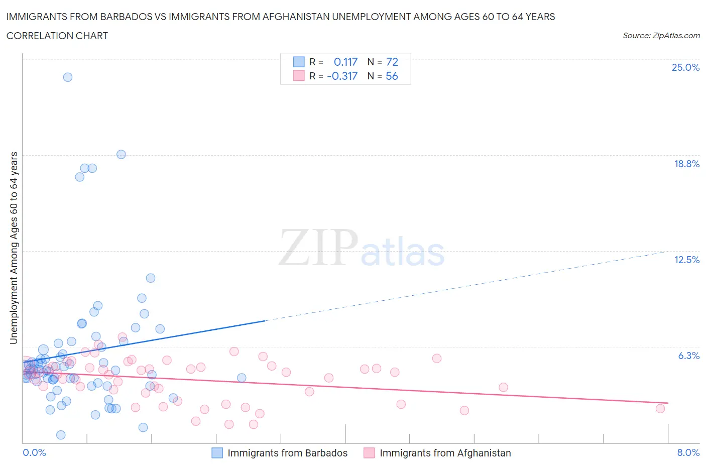 Immigrants from Barbados vs Immigrants from Afghanistan Unemployment Among Ages 60 to 64 years