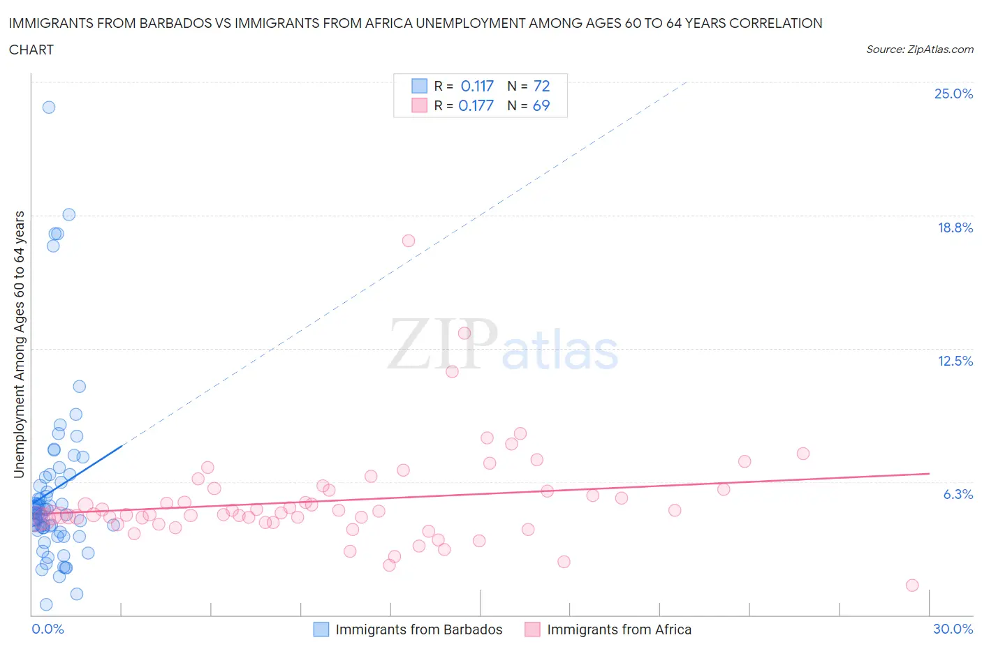 Immigrants from Barbados vs Immigrants from Africa Unemployment Among Ages 60 to 64 years