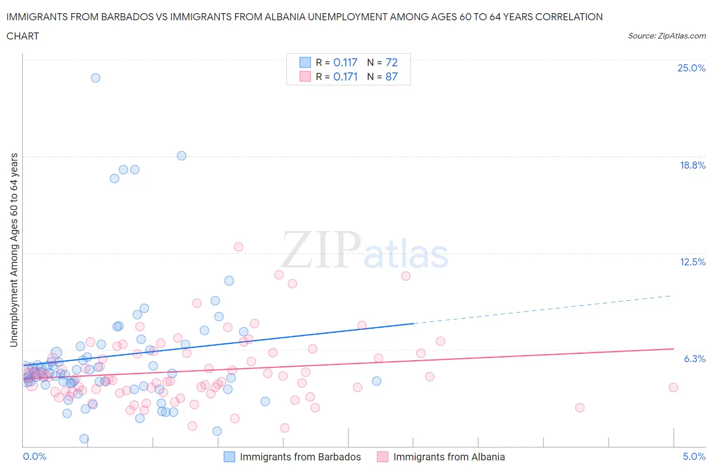 Immigrants from Barbados vs Immigrants from Albania Unemployment Among Ages 60 to 64 years