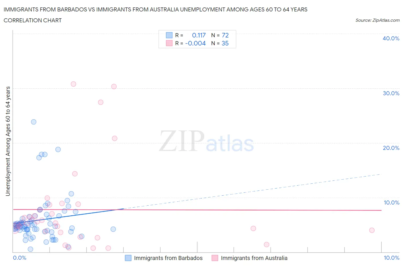 Immigrants from Barbados vs Immigrants from Australia Unemployment Among Ages 60 to 64 years