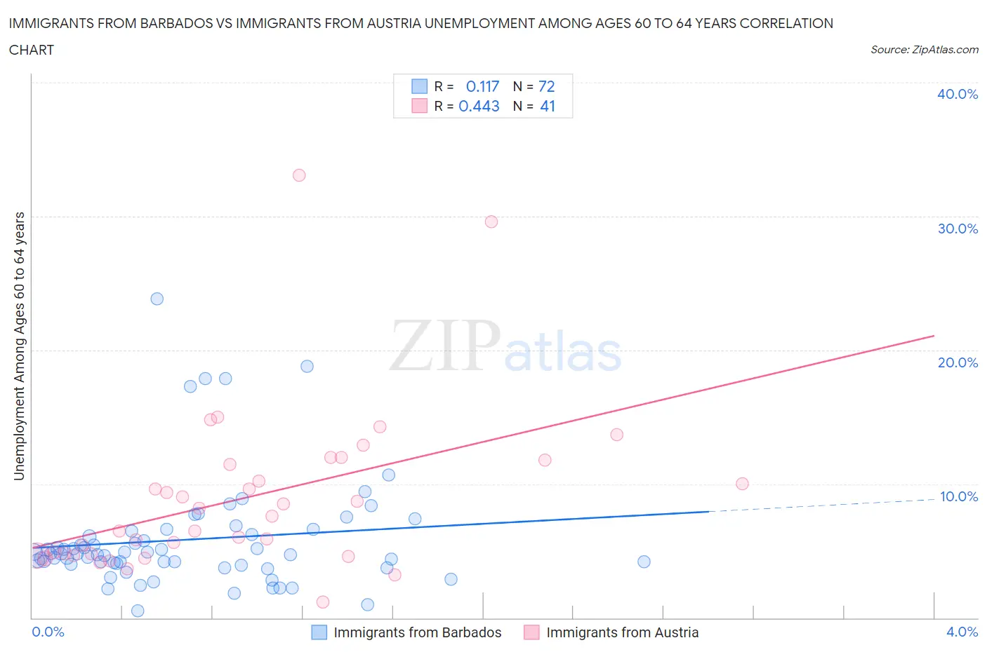 Immigrants from Barbados vs Immigrants from Austria Unemployment Among Ages 60 to 64 years