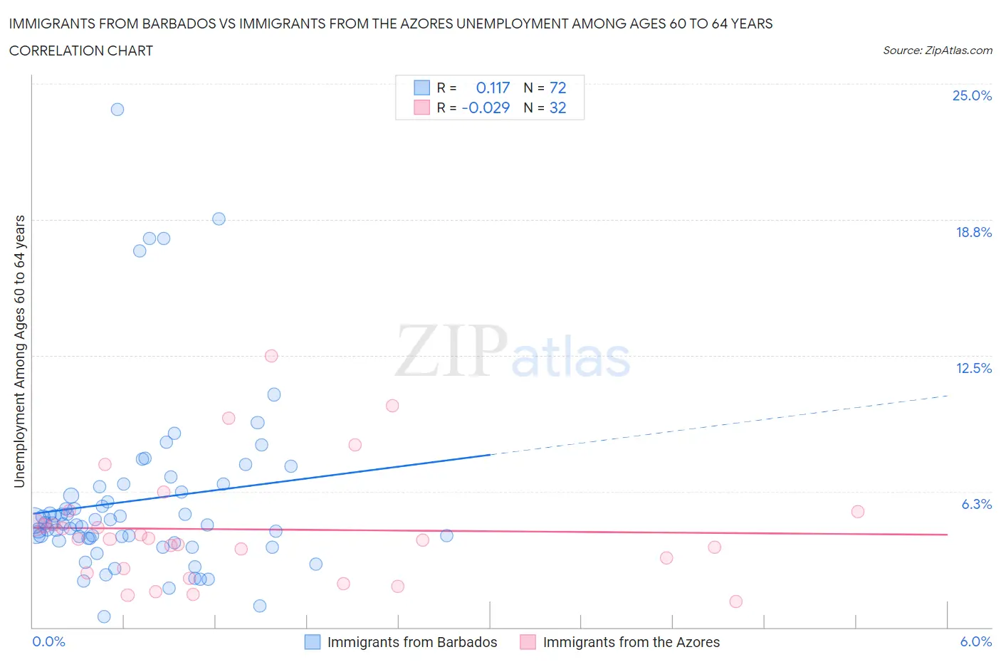 Immigrants from Barbados vs Immigrants from the Azores Unemployment Among Ages 60 to 64 years