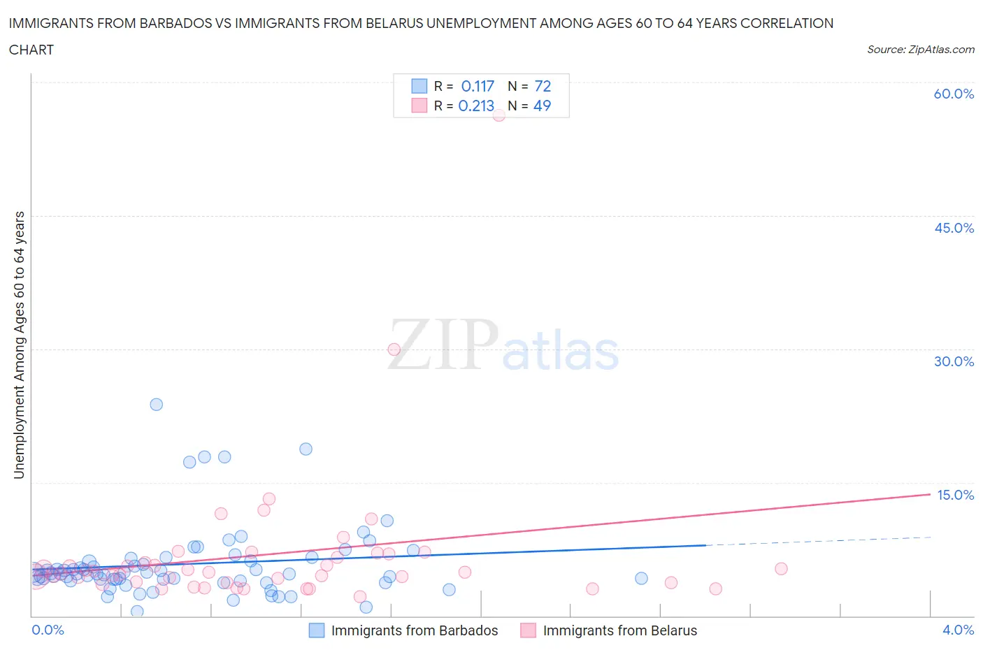 Immigrants from Barbados vs Immigrants from Belarus Unemployment Among Ages 60 to 64 years