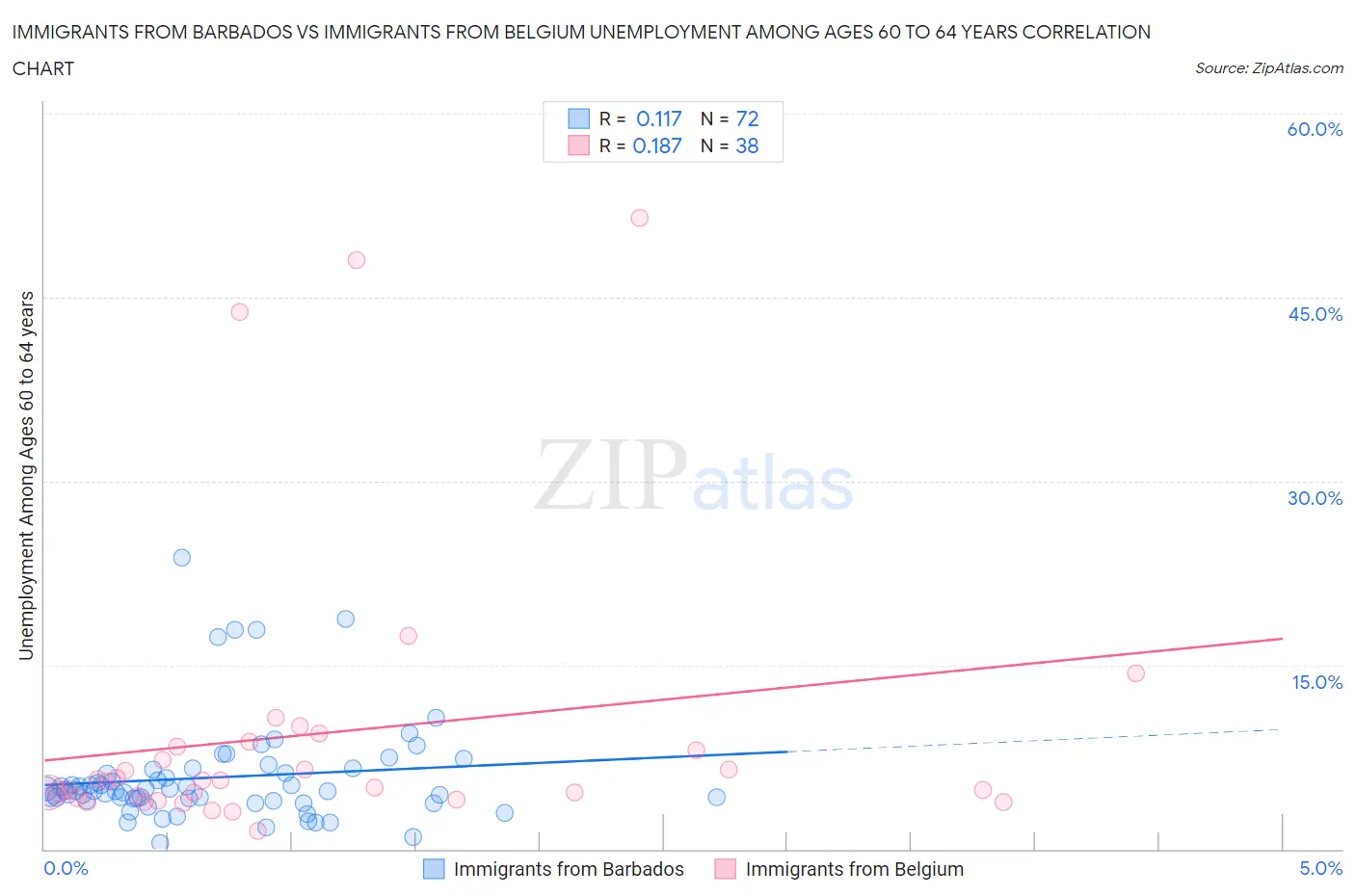 Immigrants from Barbados vs Immigrants from Belgium Unemployment Among Ages 60 to 64 years