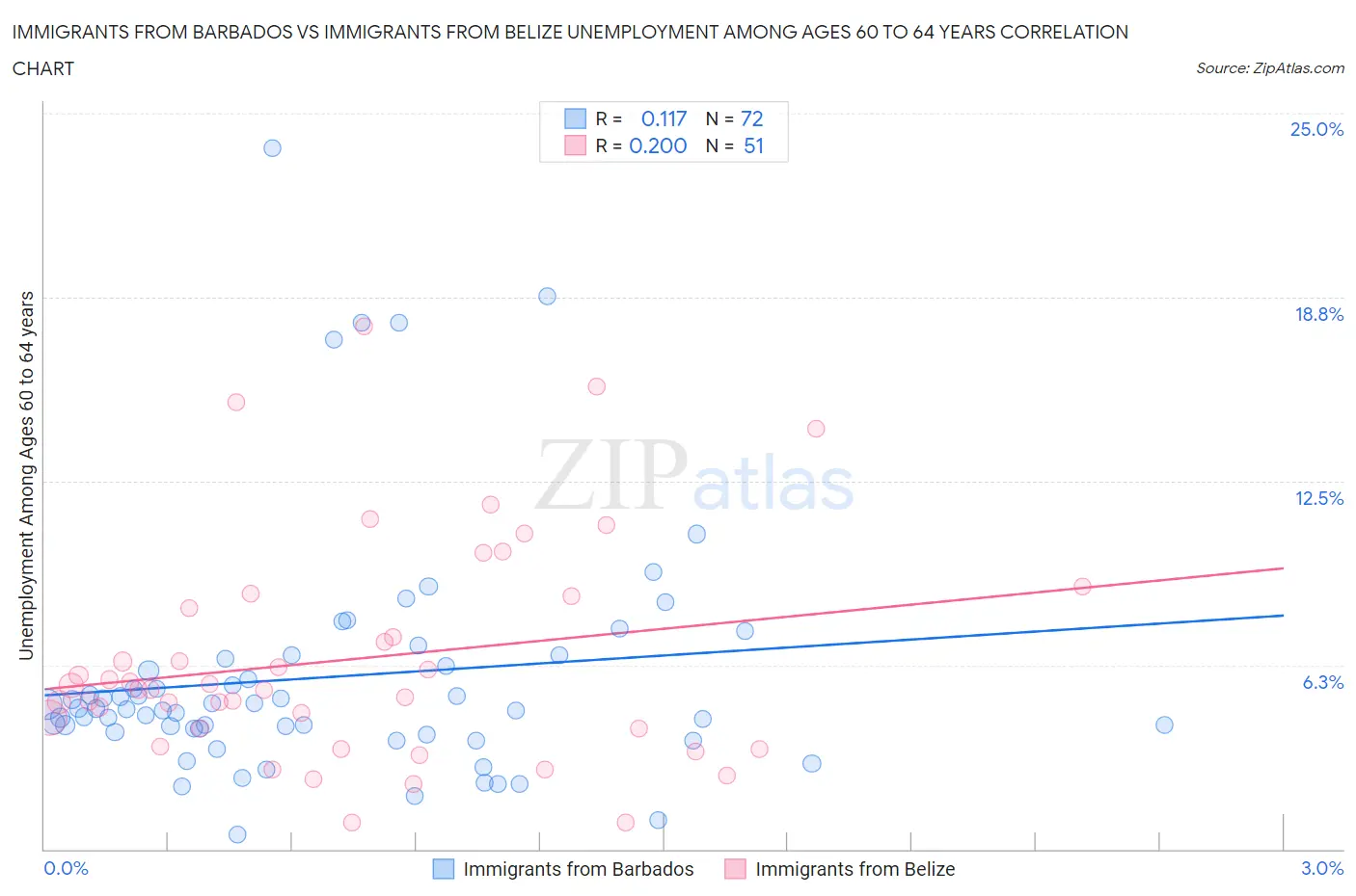 Immigrants from Barbados vs Immigrants from Belize Unemployment Among Ages 60 to 64 years