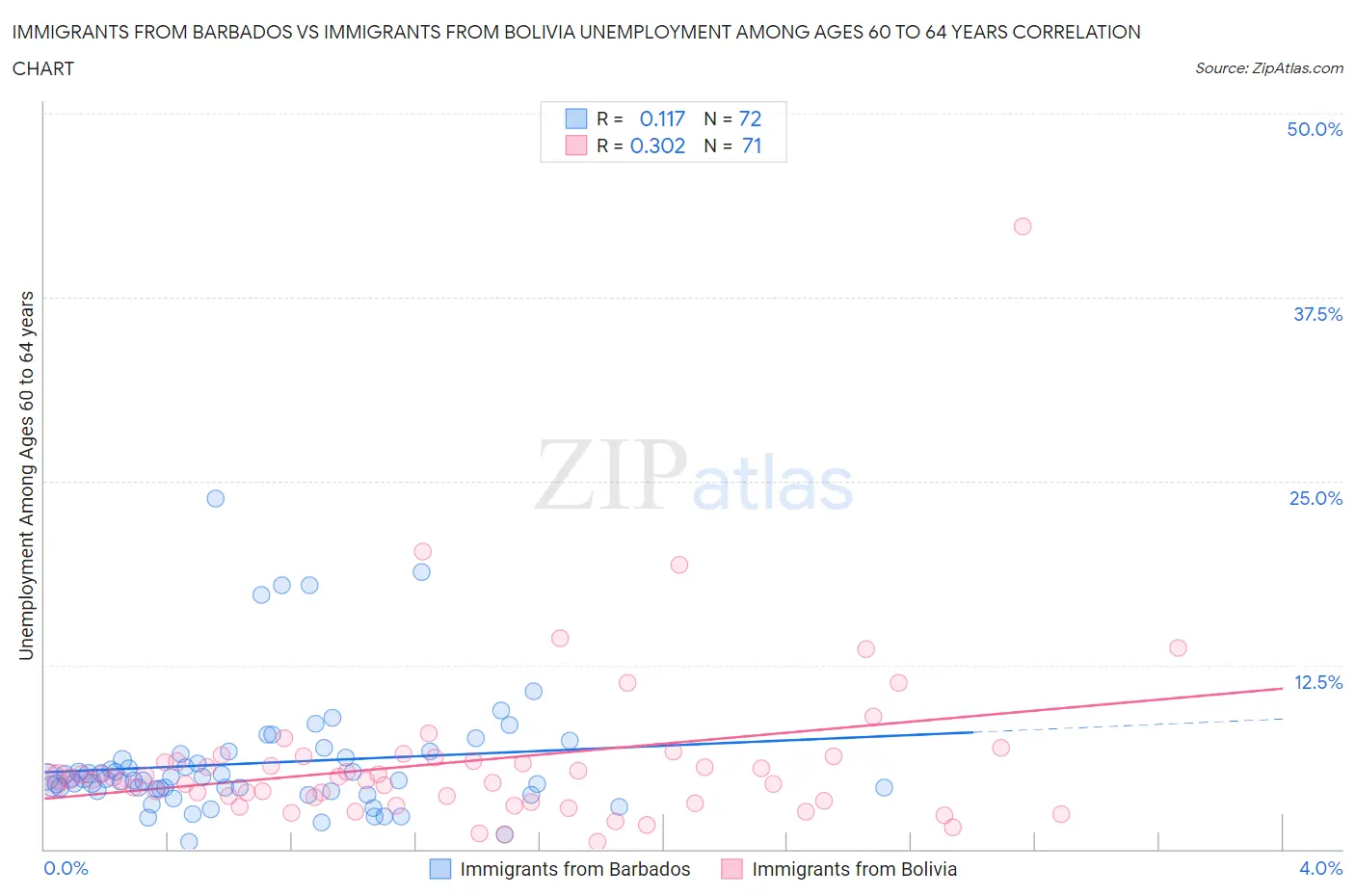 Immigrants from Barbados vs Immigrants from Bolivia Unemployment Among Ages 60 to 64 years