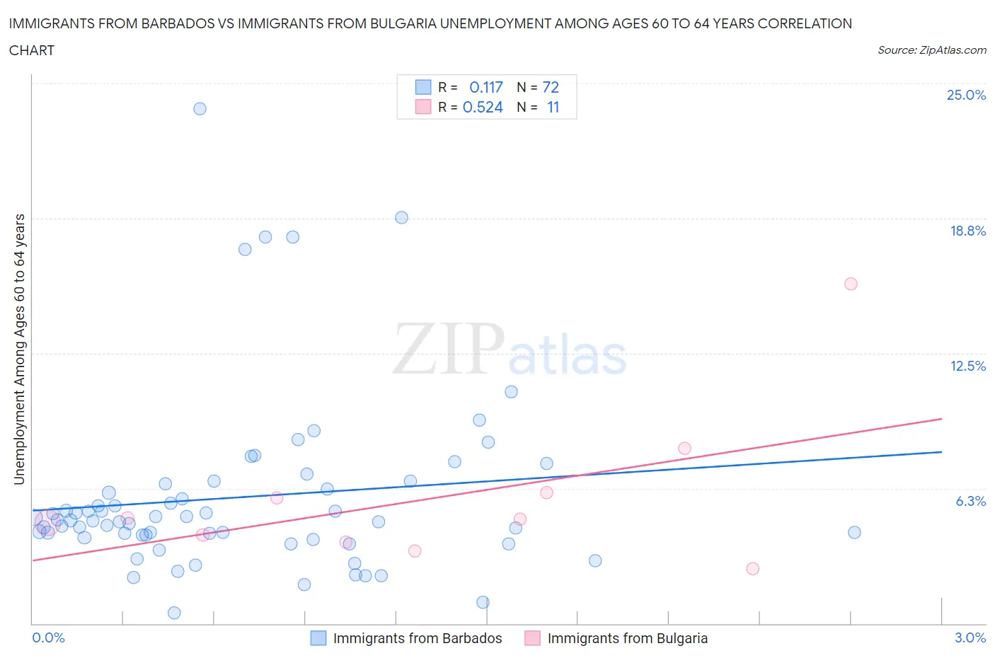 Immigrants from Barbados vs Immigrants from Bulgaria Unemployment Among Ages 60 to 64 years