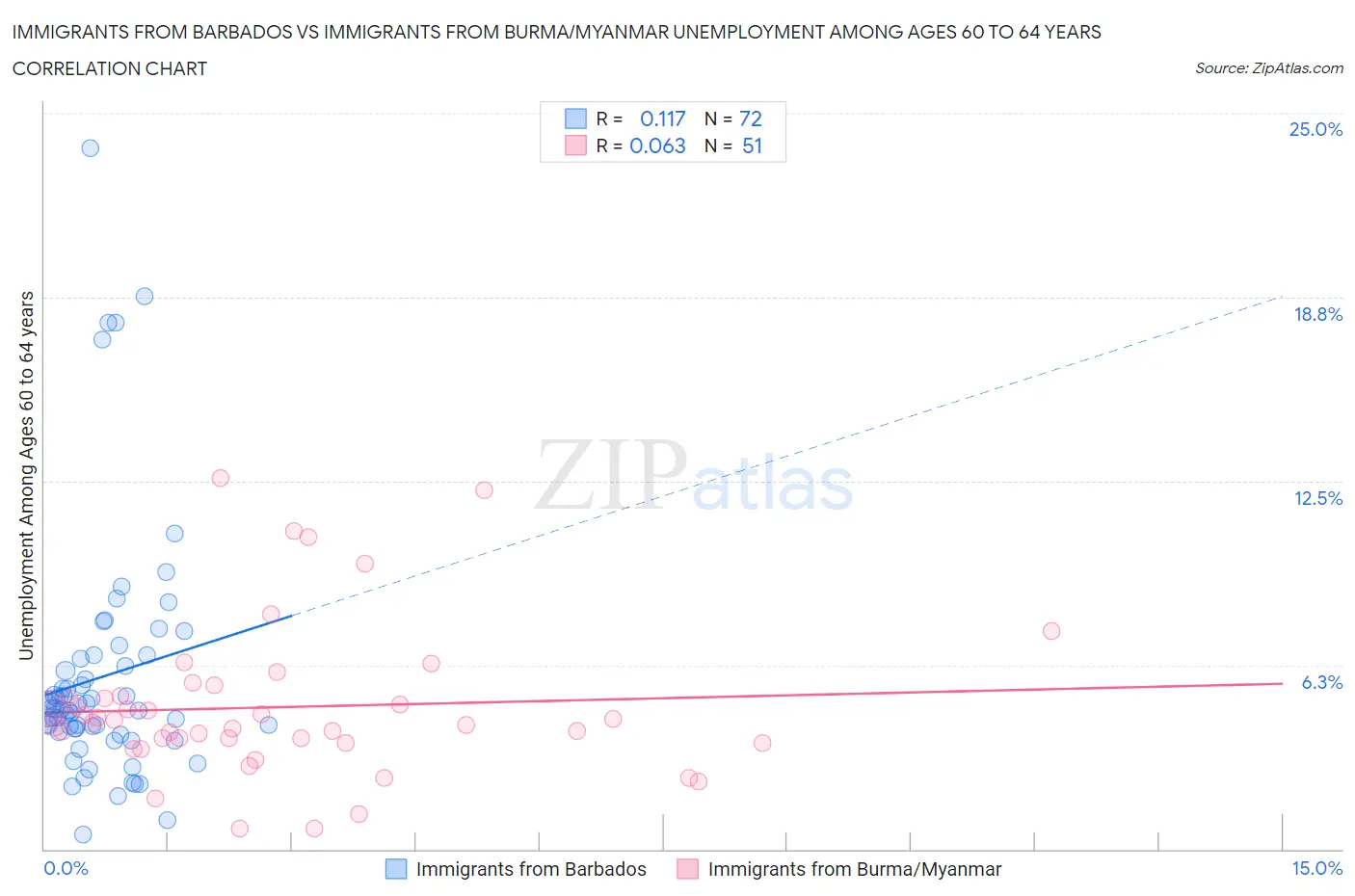 Immigrants from Barbados vs Immigrants from Burma/Myanmar Unemployment Among Ages 60 to 64 years