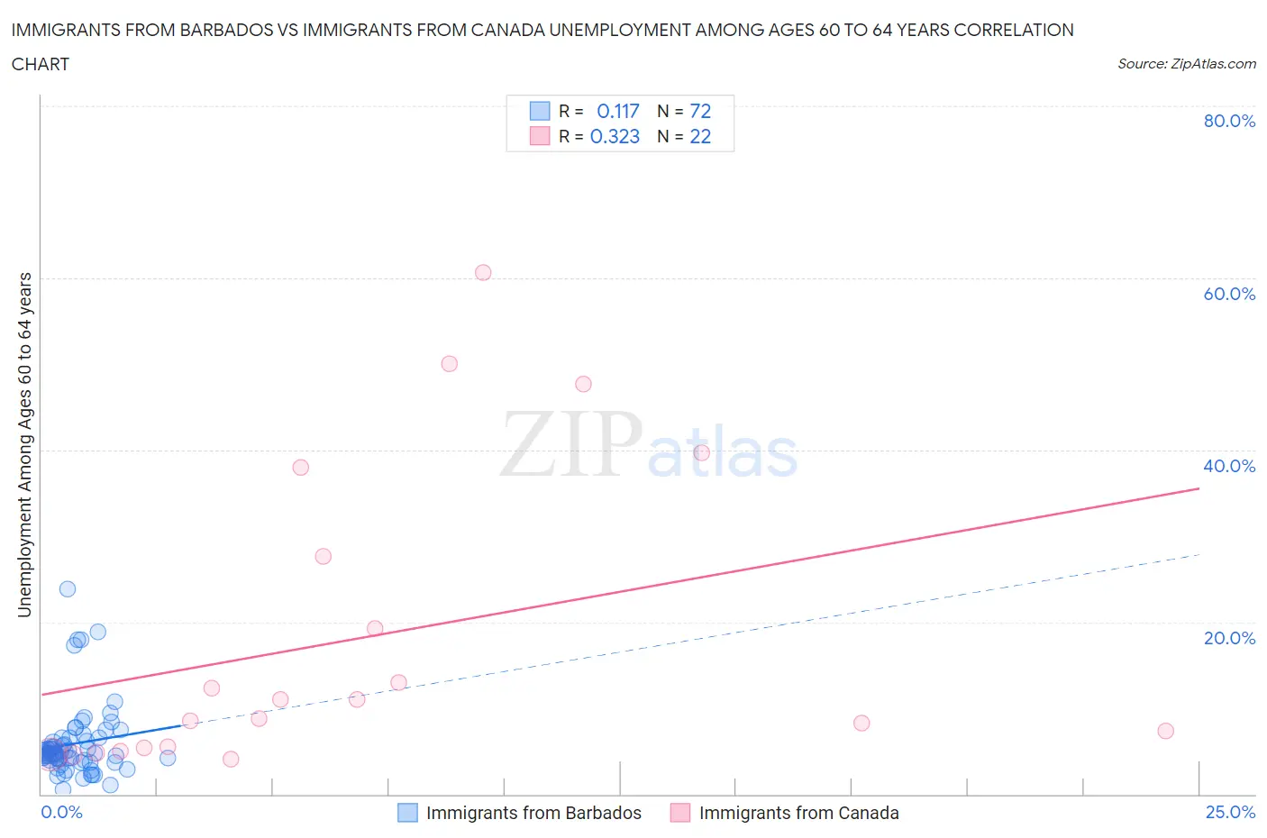 Immigrants from Barbados vs Immigrants from Canada Unemployment Among Ages 60 to 64 years