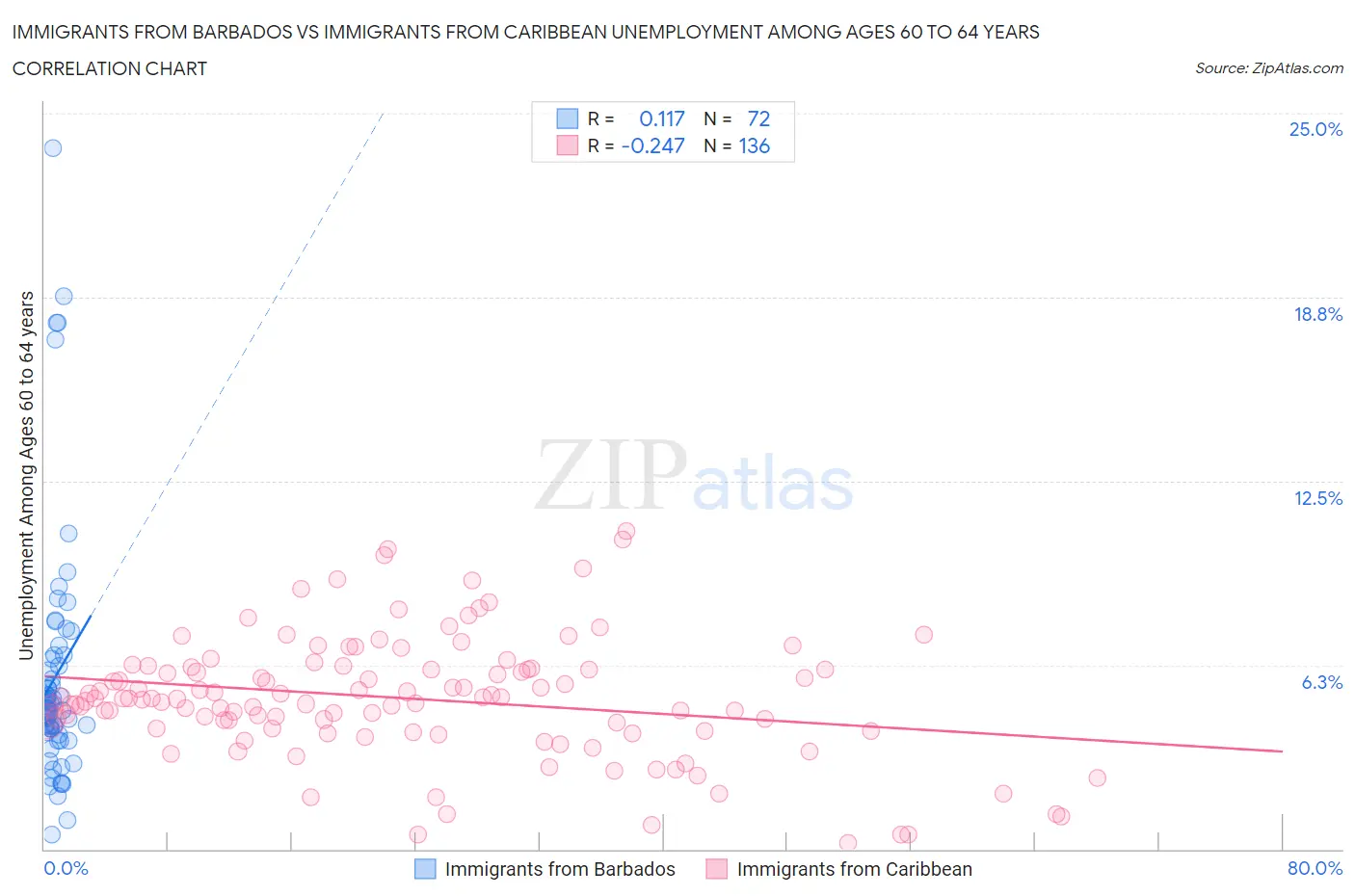 Immigrants from Barbados vs Immigrants from Caribbean Unemployment Among Ages 60 to 64 years