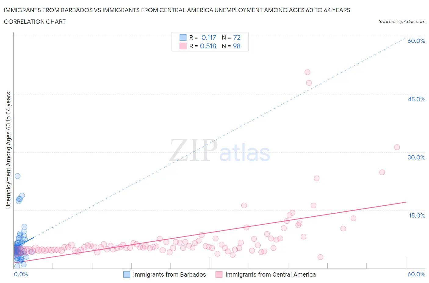 Immigrants from Barbados vs Immigrants from Central America Unemployment Among Ages 60 to 64 years