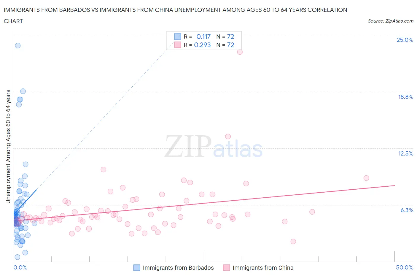 Immigrants from Barbados vs Immigrants from China Unemployment Among Ages 60 to 64 years