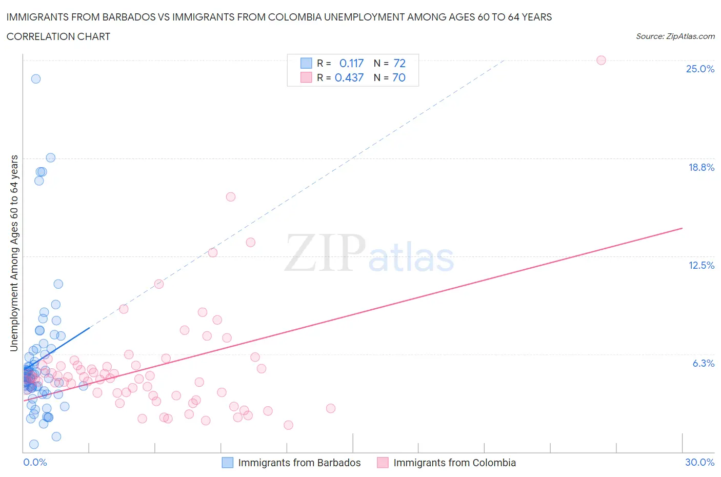 Immigrants from Barbados vs Immigrants from Colombia Unemployment Among Ages 60 to 64 years