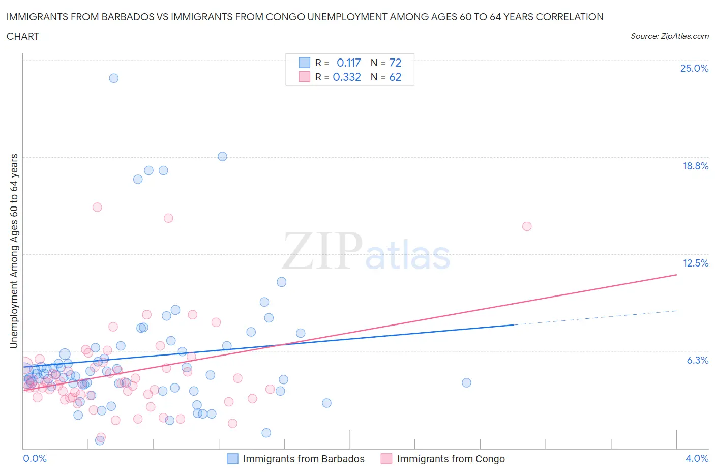 Immigrants from Barbados vs Immigrants from Congo Unemployment Among Ages 60 to 64 years