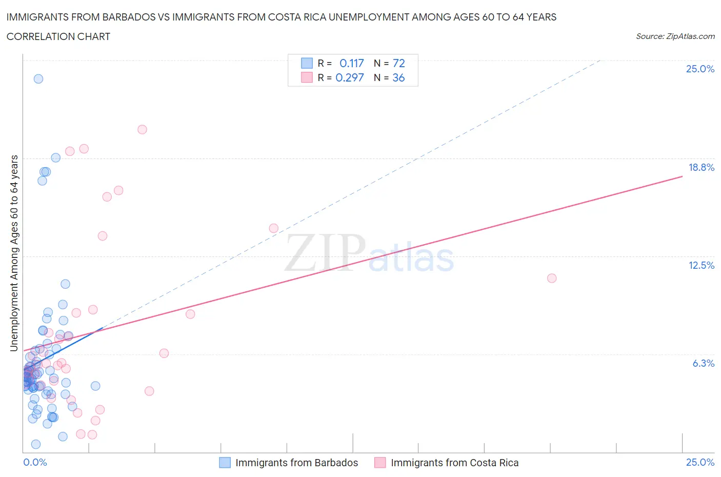 Immigrants from Barbados vs Immigrants from Costa Rica Unemployment Among Ages 60 to 64 years